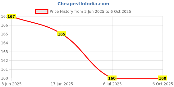 flipkart.com astrodidi 2 Mukhi Rudraksha | Two Face Rudraksh Pendant With Lab Certificate Wood Pendant astrodidi Price History Graph from 3 Jun 2025 to 5 Oct 2025