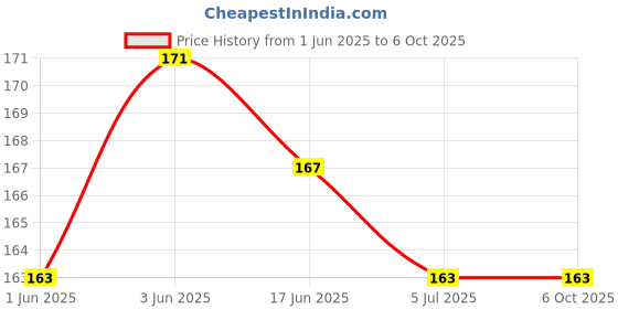 flipkart.com astrodidi 2 Mukhi Rudraksha Two Face Pendant With Lab Report Original Wood Pendant astrodidi Price History Graph from 1 Jun 2025 to 5 Oct 2025
