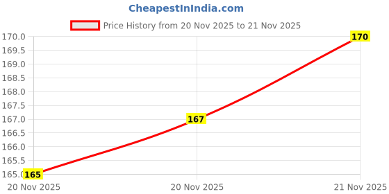 flipkart.com astrodidi 4 Mukhi Rudraksha / Four Face Rudraksha With Red Chandan Beads Wood Pendant astrodidi Price History Graph from 20 Nov 2025 to 20 Nov 2025