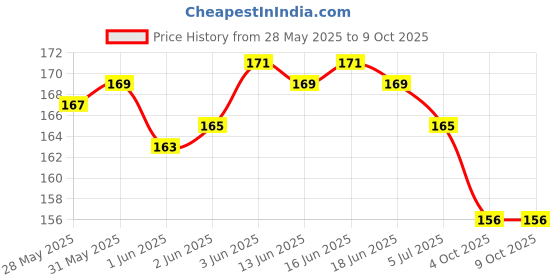 flipkart.com astrodidi 4 Mukhi Rudraksha Nepali / Four Face Rudraksha Pendant With Lab Certificate Silver Wood Pendant astrodidi Price History Graph from 28 May 2025 to 8 Oct 2025