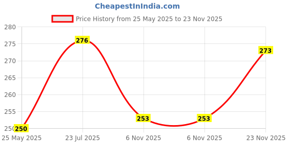 flipkart.com astrodidi 5 Mukhi Rudraksha Mala Lab Certified With Gomukhi Japa Bag Beads Size Approx 7.5mm (108+1) Panch Mukha Wood Necklace astrodidi Price History Graph from 25 May 2025 to 23 Nov 2025