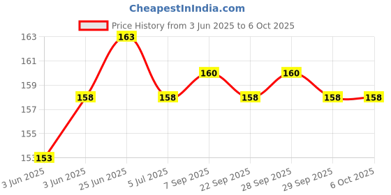 flipkart.com astrodidi 6 Mukhi Rudraksha Nepali | Original Six Face Rudraksha With Lab Certificate Silver Wood Pendant astrodidi Price History Graph from 3 Jun 2025 to 5 Oct 2025