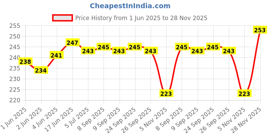 flipkart.com astrodidi 7 Mukhi Rudraksha Face With Red Chandan Beads Natural Real and Genuine Wood Pendant astrodidi Price History Graph from 1 Jun 2025 to 28 Nov 2025