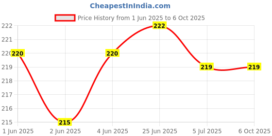 flipkart.com astrodidi 8 Mukhi Rudraksha Eight Face Rudraksh Pendant Indonesian Java Small Size Bead With Lab Report Silver Wood Pendant astrodidi Price History Graph from 1 Jun 2025 to 5 Oct 2025