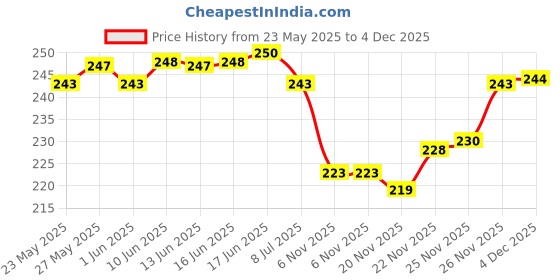 flipkart.com astrodidi Black Rudraksha Mala Original Natural 5 Mukhi Five Face Panch Mukha 108+1 Beads Wood Chain astrodidi Price History Graph from 23 May 2025 to 4 Dec 2025