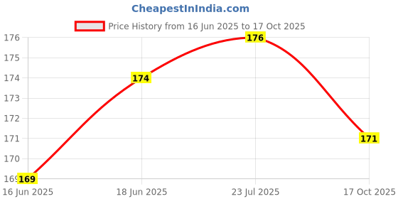 flipkart.com astrodidi Kapoor Aarti Brass Diya / Kapur Dhoop Diva for Pooja Brass Table Diya astrodidi Price History Graph from 16 Jun 2025 to 17 Oct 2025