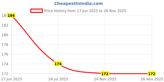 flipkart.com astrodidi Maa Baglamukhi Mantra Yantra Locket Bagla Mukhi Brass Yantra astrodidi Price History Graph from 17 Jun 2025 to 24 Nov 2025