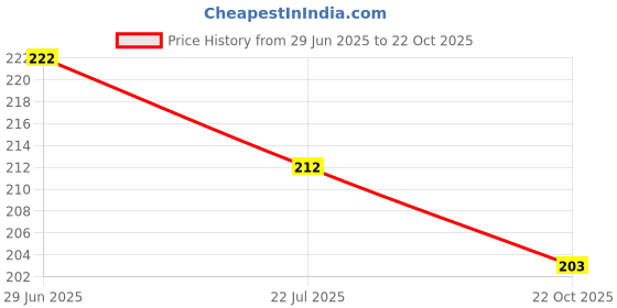 flipkart.com astrodidi Three Layer / 3 Stage / Multi Layer Vastu Pyramid for Vastu Rectification Decorative Showpiece - 4 cm astrodidi Price History Graph from 29 Jun 2025 to 22 Oct 2025