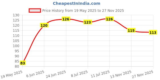 flipkart.com astrodidi Two Round Tulsi Kanthi Mala Natural and Real Tulsi Beads Holy Basil Rosary Wood Chain astrodidi Price History Graph from 19 May 2025 to 27 Nov 2025