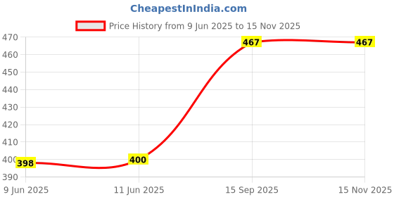 flipkart.com ASTROMETRIC Cleaning Soft Brush Keyboard Cleaner 5-in-1 MultiFunction Computer Cleaning Tool for Computers, Laptops, Mobiles Price History Graph from 9 Jun 2025 to 14 Nov 2025