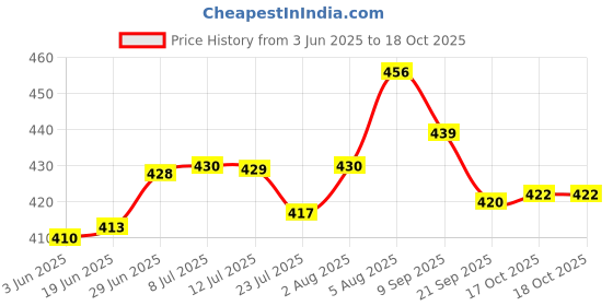 flipkart.com astron 1000 ml Cooking Oil Dispenser Set astron Price History Graph from 3 Jun 2025 to 17 Oct 2025
