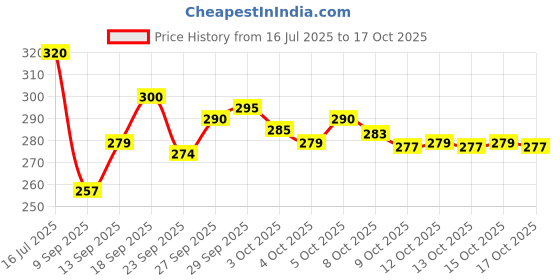 flipkart.com ar jouiet mansion Astronaut 3D Art Plastic Pencil Box ar jouiet mansion Price History Graph from 16 Jul 2025 to 15 Oct 2025