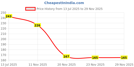 flipkart.com peacora Astronaut 3D Pencil Case Box for Kids, School Supply Organizer for Students Half Astronaut Space Pouch Art Canvas Pencil Box peacora Price History Graph from 13 Jul 2025 to 29 Nov 2025
