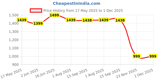 flipkart.com koko Astronaut Balance Bike for Toddlers Lightweight Ride-On with Sturdy Wheels Tricycle koko Price History Graph from 17 May 2025 to 1 Dec 2025