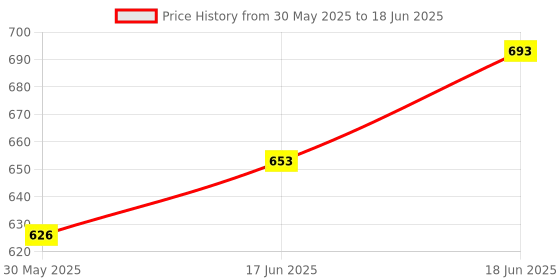 flipkart.com aimerly ASTRONAUT ESCALATOR aimerly Price History Graph from 30 May 2025 to 18 Jun 2025