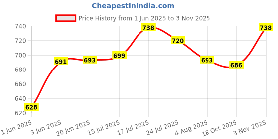 flipkart.com pamidhar astronaut galaxies night projector light robot Night Lamp pamidhar Price History Graph from 1 Jun 2025 to 3 Nov 2025