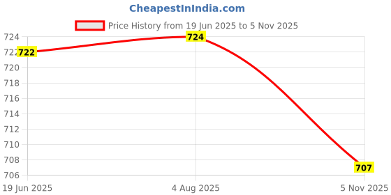 flipkart.com glintac Astronaut Galaxy Light Projectir Night Lamp glintac Price History Graph from 19 Jun 2025 to 5 Nov 2025