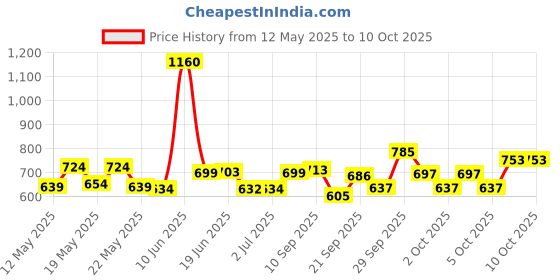 flipkart.com searegal Astronaut Galaxy Light Projector, Space Buddy Projector Night Lamp searegal Price History Graph from 12 May 2025 to 10 Oct 2025