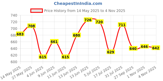 flipkart.com lexso Astronaut Galaxy Projector for Bedroom, Star Projector for kids room Night Lamp lexso Price History Graph from 14 May 2025 to 4 Nov 2025