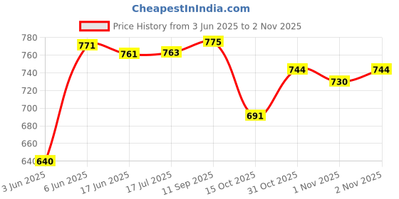flipkart.com cvot Astronaut Galaxy Projector, Galaxy Light Projector for Bedroom, Star Projector Night Lamp cvot Price History Graph from 3 Jun 2025 to 2 Nov 2025