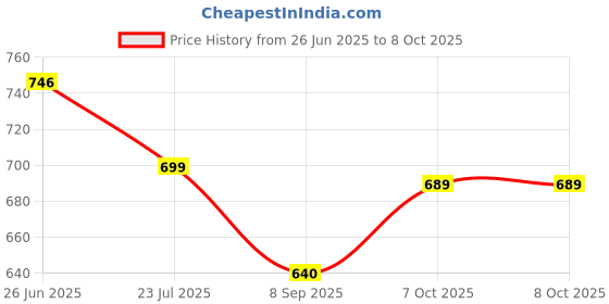 flipkart.com krivaenterpris Astronaut Galaxy projector lamp Night Lamp krivaenterpris Price History Graph from 26 Jun 2025 to 8 Oct 2025