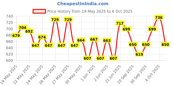 flipkart.com corozil Astronaut Galaxy Projector, Remote Control - 360° Adjustable Timer Night Lamp corozil Price History Graph from 19 May 2025 to 6 Oct 2025
