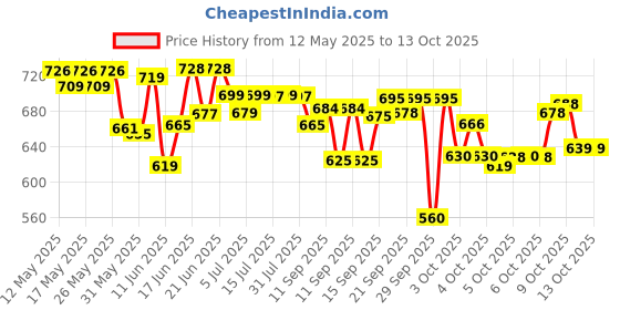flipkart.com online expert Astronaut Galaxy Projector Robot Sky Space Stars Light For Kids Night Lamp online expert Price History Graph from 12 May 2025 to 12 Oct 2025