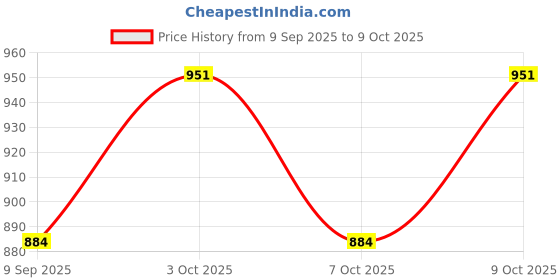 flipkart.com jericos Astronaut Galaxy Projector with Remote Control - 360° Adjustable Timer Kids jericos Price History Graph from 9 Sep 2025 to 9 Oct 2025
