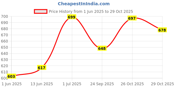 flipkart.com meowland Astronaut Galaxy Projector with Remote Control-360° Night Lamp meowland Price History Graph from 1 Jun 2025 to 26 Oct 2025