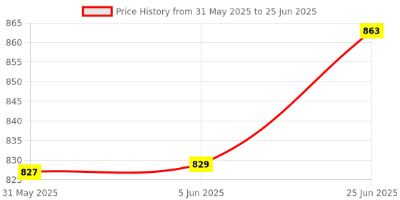 flipkart.com the red baby Astronaut Galaxy Projector with Remote Control - 360° Robot Nebula Night Light the red baby Price History Graph from 31 May 2025 to 25 Jun 2025