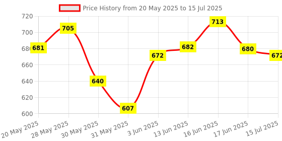 flipkart.com barepepe Astronaut Galaxy Star Projector Light Lamp with Timer, Remote Control Night Lamp barepepe Price History Graph from 20 May 2025 to 15 Jul 2025