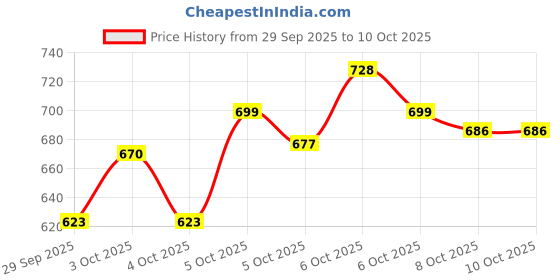 flipkart.com missfox Astronaut Galaxy Star Projector Starry Night Light, Timer & Remote Control Night Lamp missfox Price History Graph from 29 Sep 2025 to 10 Oct 2025