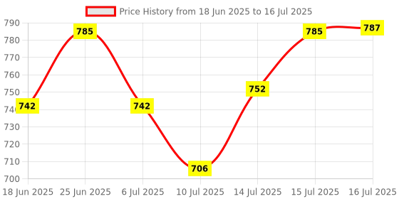 flipkart.com hujai Astronaut Nebula Galaxy Projector Lamp with Remote Control & Timer Table Lamp hujai Price History Graph from 18 Jun 2025 to 16 Jul 2025