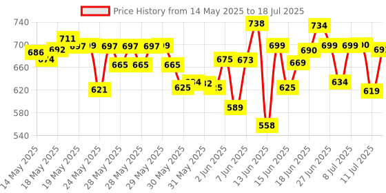 flipkart.com citroda Astronaut Nebula Night Light Galaxy Projector with Remote Control Table Lamp Night Lamp citroda Price History Graph from 14 May 2025 to 11 Jul 2025