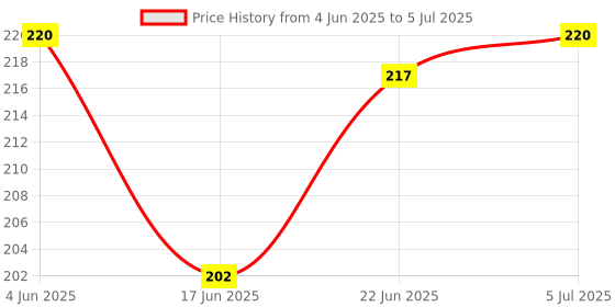 flipkart.com diarymart Astronaut On Space Theme Hard Bound Notebook Diary, Undated Journal A5 Diary Ruled 192 Pages diarymart Price History Graph from 4 Jun 2025 to 5 Jul 2025