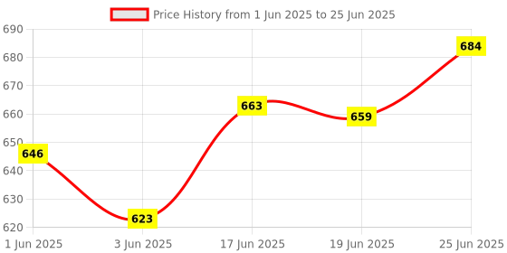 flipkart.com fitric Astronaut Projector Lamp with Remote Control Night Lamp fitric Price History Graph from 1 Jun 2025 to 25 Jun 2025