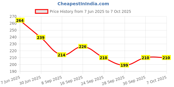 flipkart.com paper bear Astronaut Regular Diary Designer 80 Pages paper bear Price History Graph from 7 Jun 2025 to 7 Oct 2025