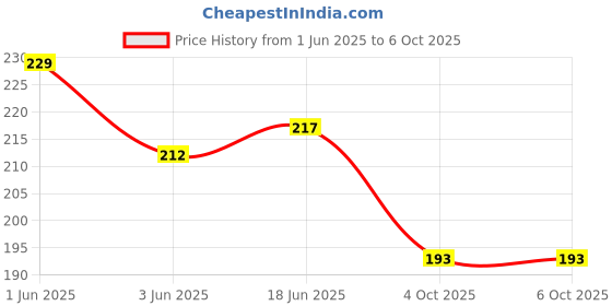 flipkart.com paper bear Astronaut Regular Diary Designer 80 Pages paper bear Price History Graph from 1 Jun 2025 to 6 Oct 2025
