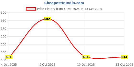 flipkart.com clothes of skin Astronaut-Shaped Car Air Fresheners Vent Clips,Car For Car Decoration Black Diffuser clothes of skin Price History Graph from 4 Oct 2025 to 12 Oct 2025