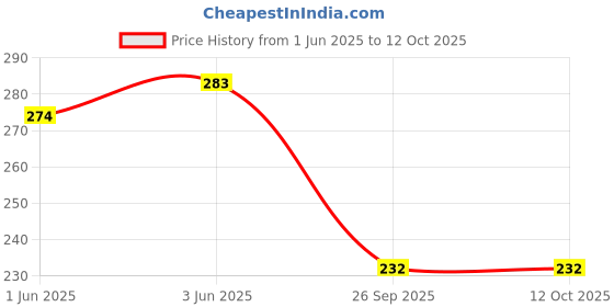 flipkart.com parteet Astronaut Shaped Manual Pencil Table Sharpener For Kids Sharpeners parteet Price History Graph from 1 Jun 2025 to 12 Oct 2025
