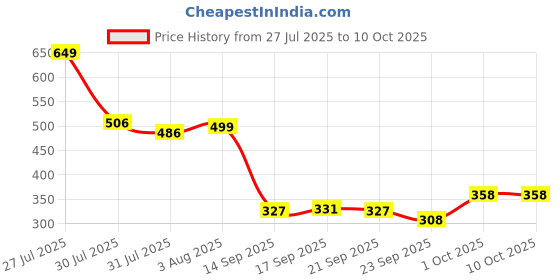 flipkart.com tutots Astronaut Sipper for Kids with Straw|Twin Handle BPA Free Sippy Bottle tutots Price History Graph from 27 Jul 2025 to 10 Oct 2025