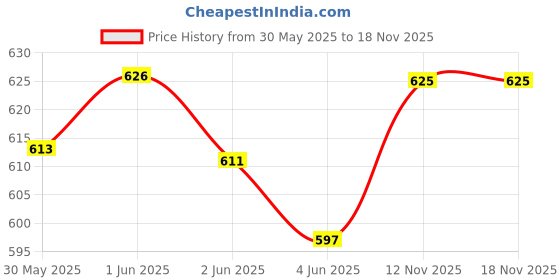 flipkart.com microbots Astronaut Space Star Projector Nebula 360° Adjustable Head Night Lamp Night Lamp microbots Price History Graph from 30 May 2025 to 17 Nov 2025