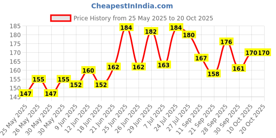 flipkart.com poohan ASTRONAUT SPACE Stationery Kit Pencil poohan Price History Graph from 25 May 2025 to 20 Oct 2025