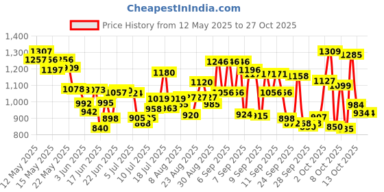 flipkart.com okasta Astronaut Space Transparent Pet Carrier - Pet Bag for Travel | Hiking black Backpack Pet Carrier okasta Price History Graph from 12 May 2025 to 26 Oct 2025