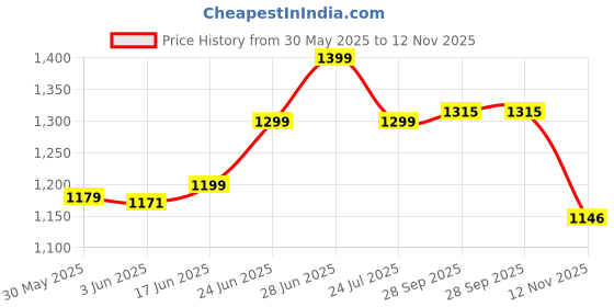 flipkart.com abhinandan Astronaut Space Transparent Pet Carrier - Pet Bag for Travel | Hiking black Backpack Pet Carrier abhinandan Price History Graph from 30 May 2025 to 12 Nov 2025