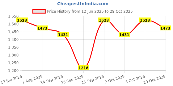 flipkart.com abhinanadan Astronaut Space Transparent Pet Carrier - Pet Bag for Travel | Hiking black Backpack Pet Carrier abhinanadan Price History Graph from 12 Jun 2025 to 29 Oct 2025