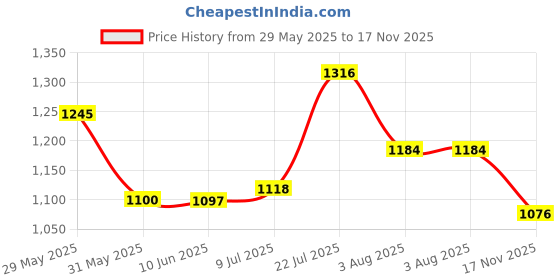 flipkart.com windcomm Astronaut Space Transparent Pet Carrier - Pet Bag for Travel | Hiking black Backpack Pet Carrier windcomm Price History Graph from 29 May 2025 to 17 Nov 2025