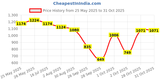 flipkart.com okasta Astronaut Space Transparent Pet Carrier - Pet Bag for Travel | Hiking Blue Backpack Pet Carrier okasta Price History Graph from 25 May 2025 to 31 Oct 2025