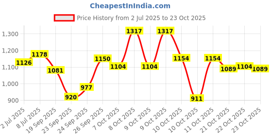 flipkart.com okasta Astronaut Space Transparent Pet Carrier - Pet Bag for Travel | Hiking Pink Backpack Pet Carrier okasta Price History Graph from 2 Jul 2025 to 23 Oct 2025