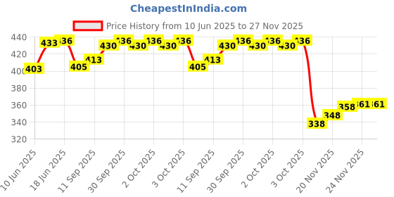 flipkart.com radhey preet Astronaut, Space, UFO, Star Galaxy Print Password Protect Pen, Pencil Storage Compass Box, Price for 1 pc, (RP1208(20)) Art Plastic Pencil Box radhey preet Price History Graph from 10 Jun 2025 to 27 Nov 2025